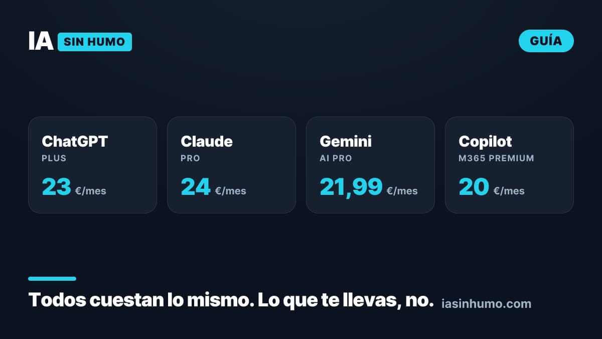 Cuánto cuesta cada IA: precios de ChatGPT, Claude, Gemini y Copilot